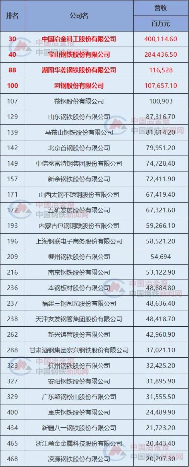2实博体育注册018财富中国500强排行榜揭晓安阳钢铁排名上升两位
